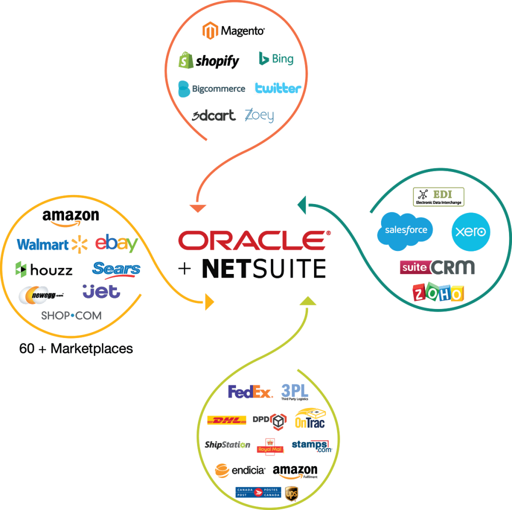 NetSuite Integration