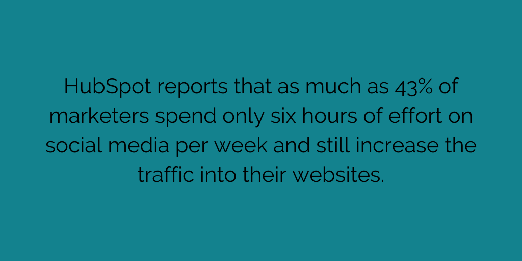 HubSpot reports that as much as 43% of marketers spend only six hours of effort on social media per week and still increase the traffic into their websites.